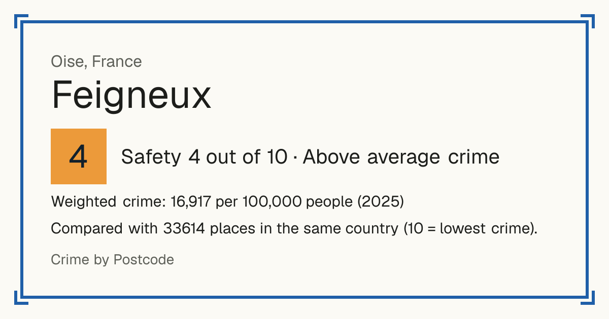 Feigneux, France: Safety 4 out of 10 (Above average crime). Weighted crime: 16,917 per 100,000 people (2025).