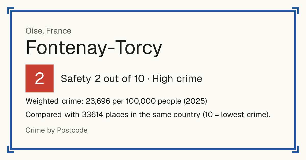 Fontenay-Torcy, France: Safety 2 out of 10 (High crime). Weighted crime: 23,696 per 100,000 people (2025).