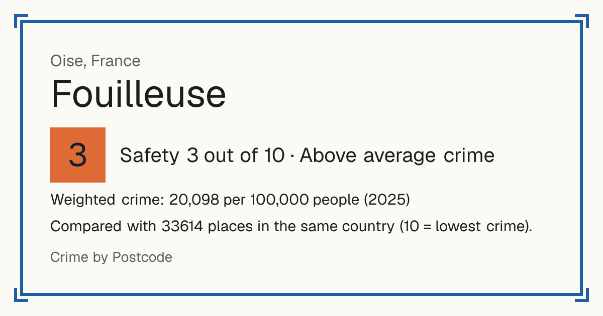 Fouilleuse, France: Safety 3 out of 10 (Above average crime). Weighted crime: 20,098 per 100,000 people (2025).