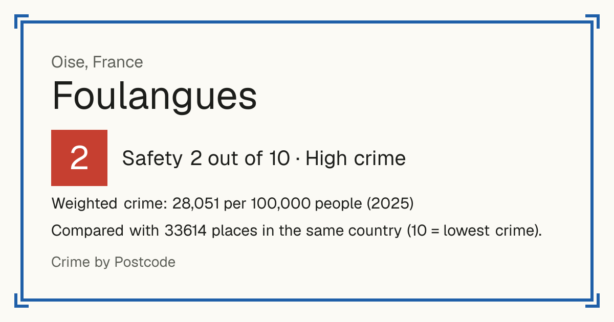 Foulangues, France: Safety 2 out of 10 (High crime). Weighted crime: 28,051 per 100,000 people (2025).