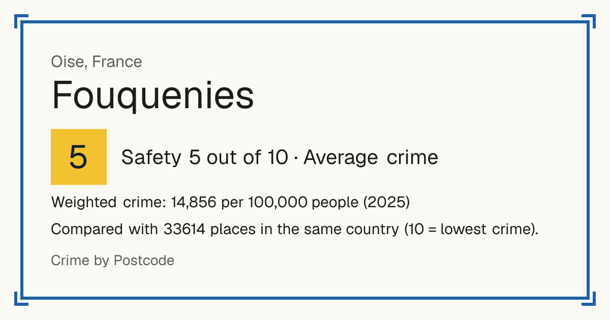 Fouquenies, France: Safety 5 out of 10 (Average crime). Weighted crime: 14,856 per 100,000 people (2025).