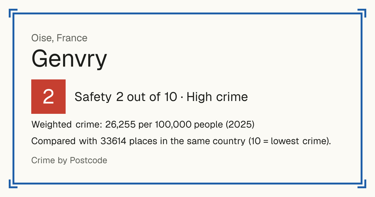 Genvry, France: Safety 2 out of 10 (High crime). Weighted crime: 26,255 per 100,000 people (2025).