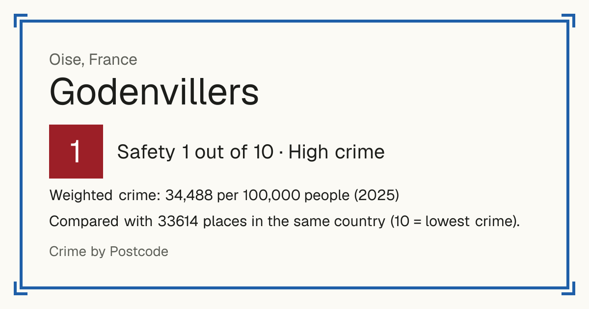 Godenvillers, France: Safety 1 out of 10 (High crime). Weighted crime: 34,488 per 100,000 people (2025).