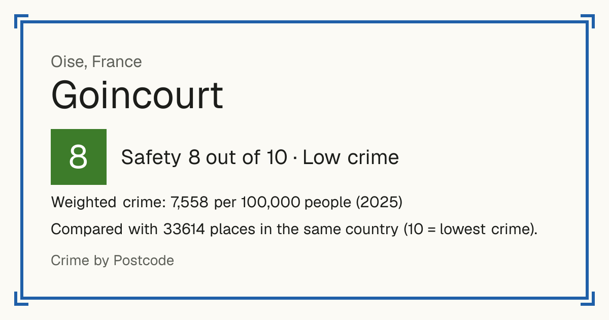 Goincourt, France: Safety 8 out of 10 (Low crime). Weighted crime: 7,558 per 100,000 people (2025).
