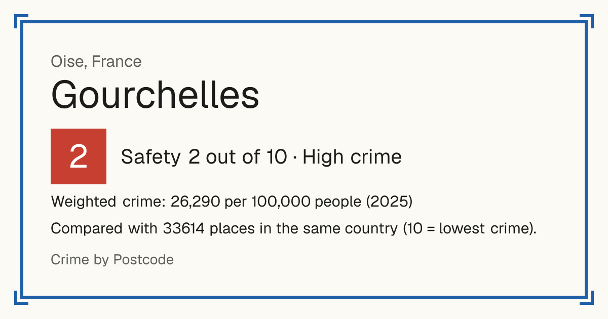Gourchelles, France: Safety 2 out of 10 (High crime). Weighted crime: 26,290 per 100,000 people (2025).