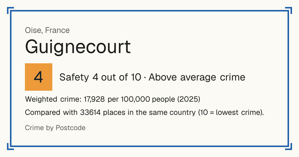 Guignecourt, France: Safety 4 out of 10 (Above average crime). Weighted crime: 17,928 per 100,000 people (2025).