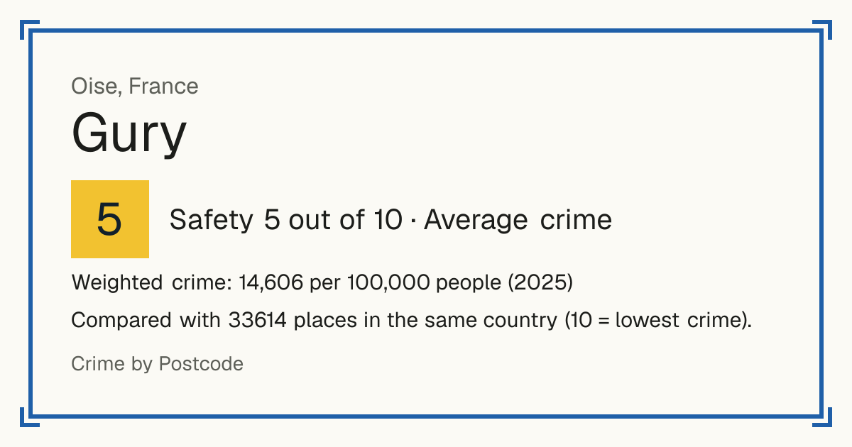 Gury, France: Safety 5 out of 10 (Average crime). Weighted crime: 14,606 per 100,000 people (2025).