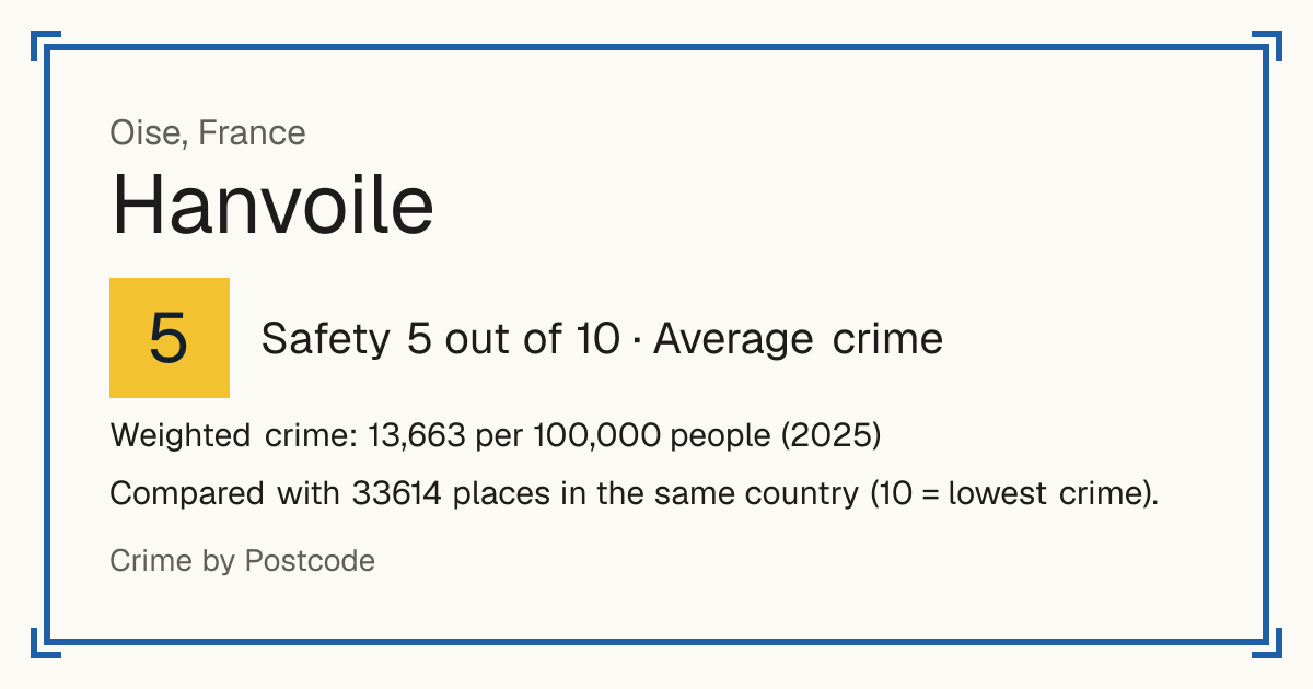 Hanvoile, France: Safety 5 out of 10 (Average crime). Weighted crime: 13,663 per 100,000 people (2025).