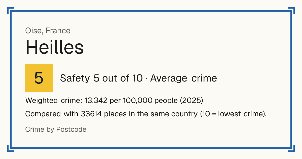 Heilles, France: Safety 5 out of 10 (Average crime). Weighted crime: 13,342 per 100,000 people (2025).