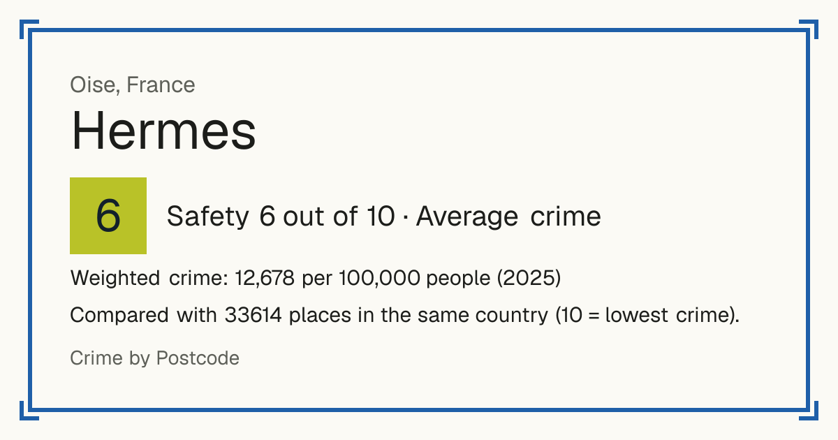 Hermes, France: Safety 6 out of 10 (Average crime). Weighted crime: 12,678 per 100,000 people (2025).