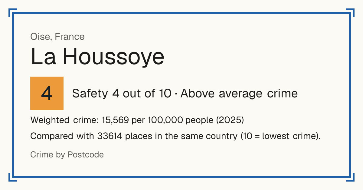 La Houssoye, France: Safety 4 out of 10 (Above average crime). Weighted crime: 15,569 per 100,000 people (2025).