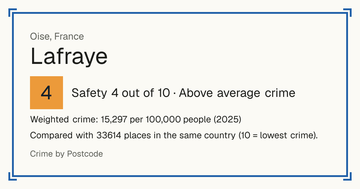 Lafraye, France: Safety 4 out of 10 (Above average crime). Weighted crime: 15,297 per 100,000 people (2025).