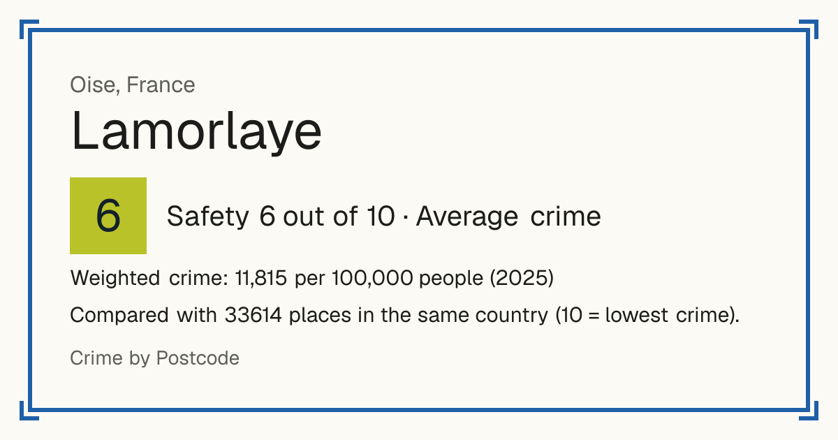 Lamorlaye, France: Safety 6 out of 10 (Average crime). Weighted crime: 11,815 per 100,000 people (2025).