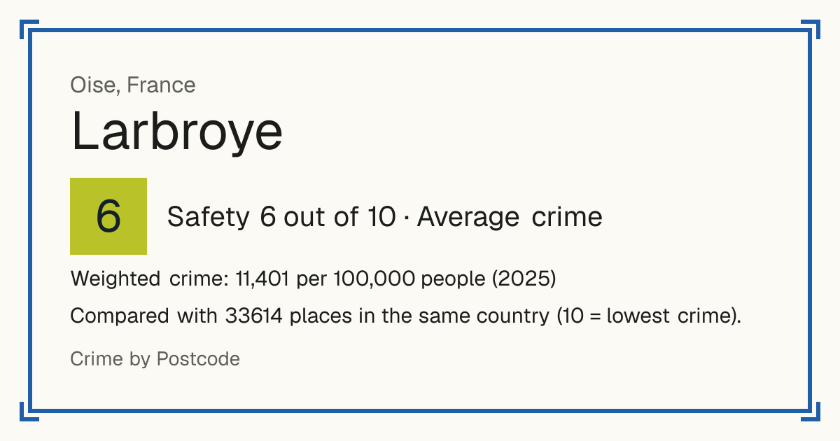 Larbroye, France: Safety 6 out of 10 (Average crime). Weighted crime: 11,401 per 100,000 people (2025).
