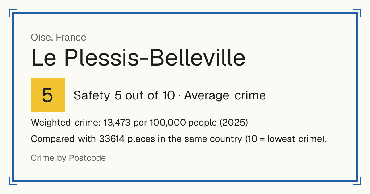 Le Plessis-Belleville, France: Safety 5 out of 10 (Average crime). Weighted crime: 13,473 per 100,000 people (2025).