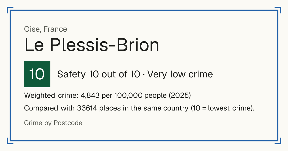 Le Plessis-Brion, France: Safety 10 out of 10 (Very low crime). Weighted crime: 4,843 per 100,000 people (2025).