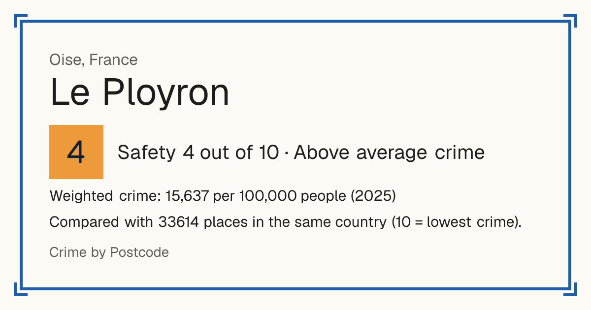 Le Ployron, France: Safety 4 out of 10 (Above average crime). Weighted crime: 15,637 per 100,000 people (2025).