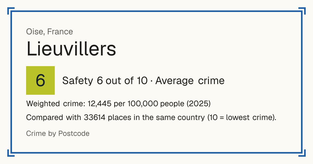 Lieuvillers, France: Safety 6 out of 10 (Average crime). Weighted crime: 12,445 per 100,000 people (2025).