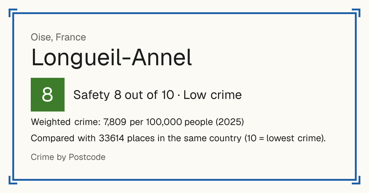 Longueil-Annel, France: Safety 8 out of 10 (Low crime). Weighted crime: 7,809 per 100,000 people (2025).