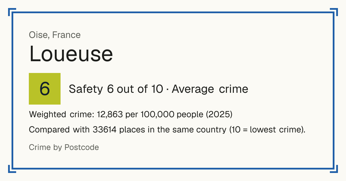 Loueuse, France: Safety 6 out of 10 (Average crime). Weighted crime: 12,863 per 100,000 people (2025).
