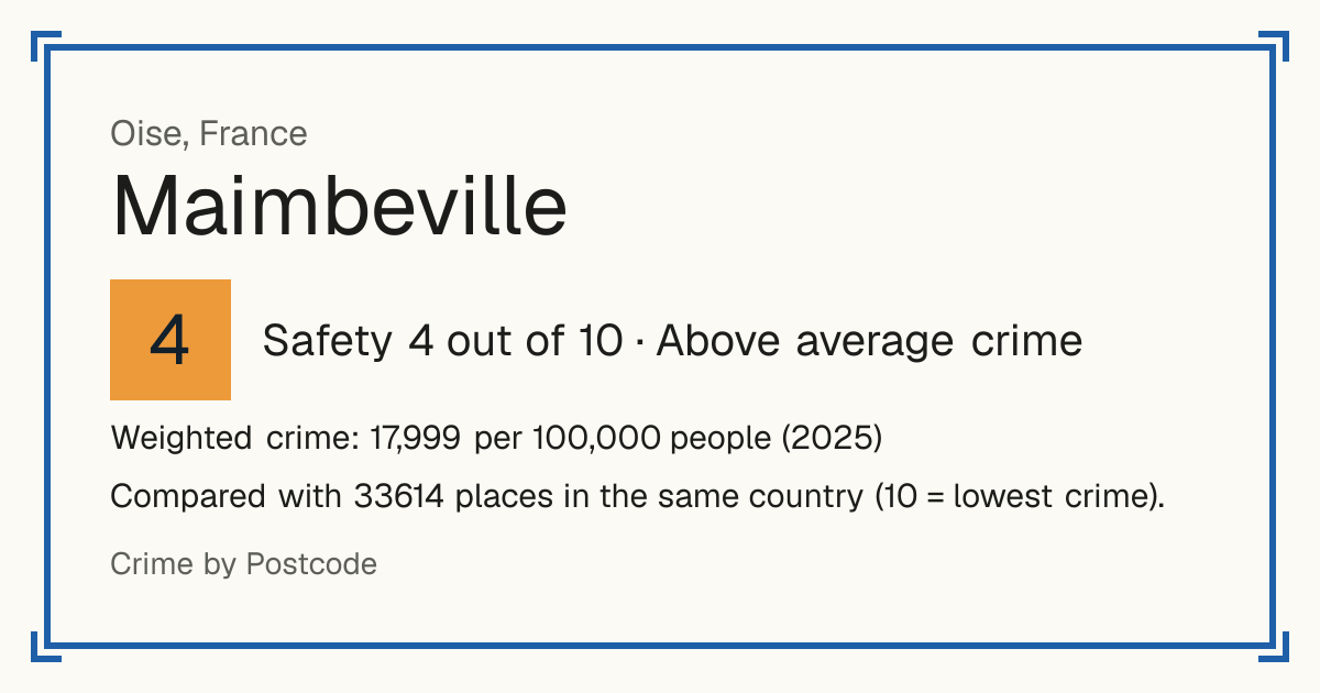 Maimbeville, France: Safety 4 out of 10 (Above average crime). Weighted crime: 17,999 per 100,000 people (2025).