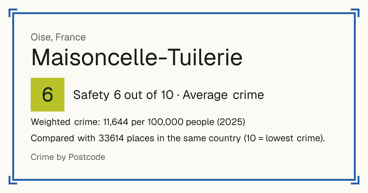 Maisoncelle-Tuilerie, France: Safety 6 out of 10 (Average crime). Weighted crime: 11,644 per 100,000 people (2025).