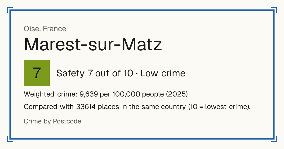 Marest-sur-Matz, France: Safety 7 out of 10 (Low crime). Weighted crime: 9,639 per 100,000 people (2025).