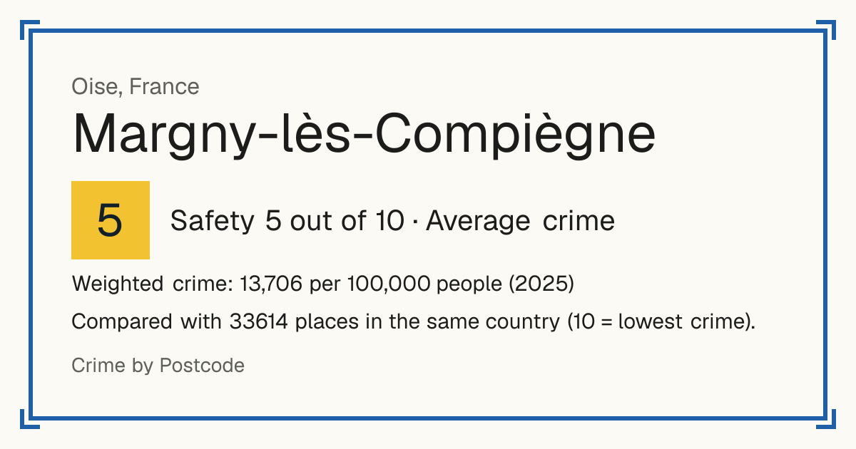 Margny-lès-Compiègne, France: Safety 5 out of 10 (Average crime). Weighted crime: 13,706 per 100,000 people (2025).
