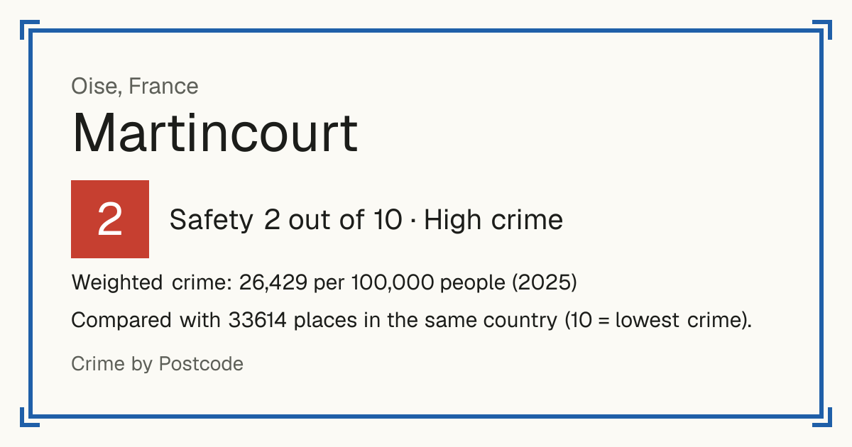 Martincourt, Oise, France: Safety 2 out of 10 (High crime). Weighted crime: 26,429 per 100,000 people (2025).