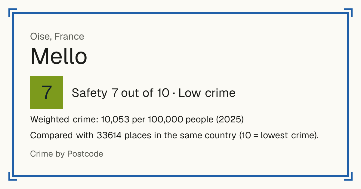 Mello, France: Safety 7 out of 10 (Low crime). Weighted crime: 10,053 per 100,000 people (2025).