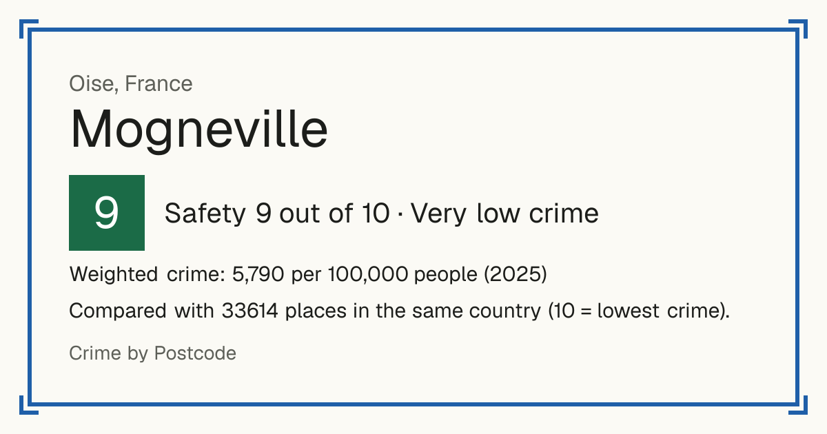 Mogneville, Oise, France: Safety 9 out of 10 (Very low crime). Weighted crime: 5,790 per 100,000 people (2025).