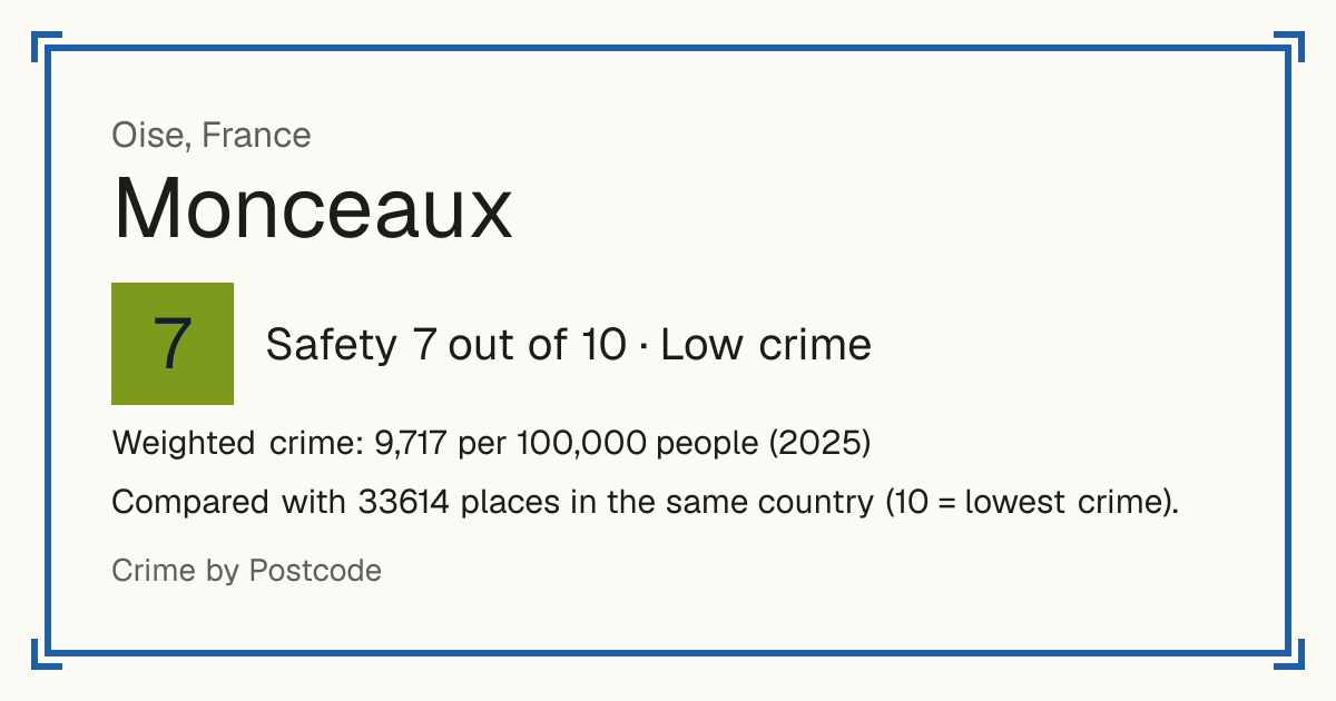 Monceaux, France: Safety 7 out of 10 (Low crime). Weighted crime: 9,717 per 100,000 people (2025).