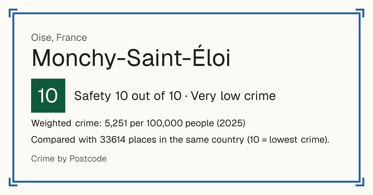 Monchy-Saint-Éloi, France: Safety 10 out of 10 (Very low crime). Weighted crime: 5,251 per 100,000 people (2025).