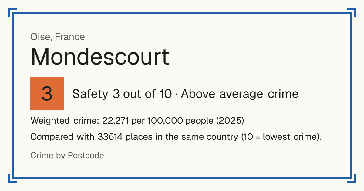 Mondescourt, France: Safety 3 out of 10 (Above average crime). Weighted crime: 22,271 per 100,000 people (2025).