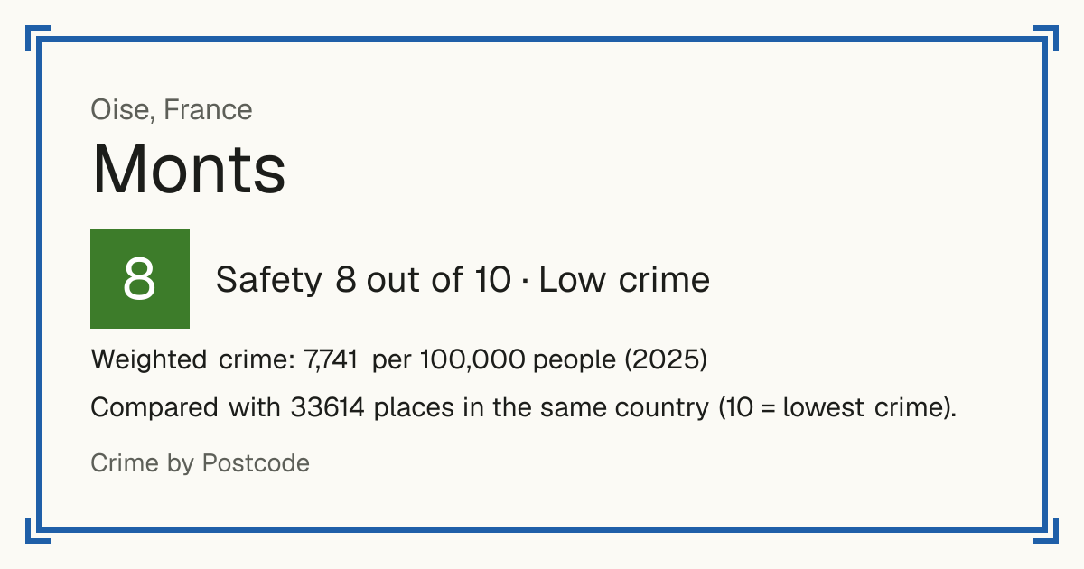 Monts, Oise, France: Safety 8 out of 10 (Low crime). Weighted crime: 7,741 per 100,000 people (2025).