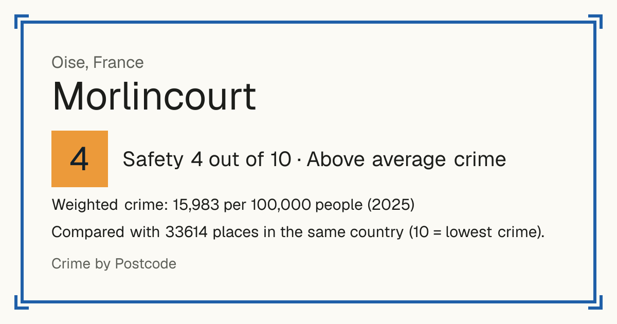 Morlincourt, France: Safety 4 out of 10 (Above average crime). Weighted crime: 15,983 per 100,000 people (2025).