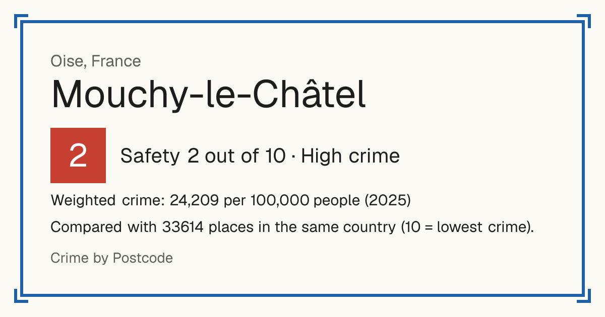 Mouchy-le-Châtel, France: Safety 2 out of 10 (High crime). Weighted crime: 24,209 per 100,000 people (2025).