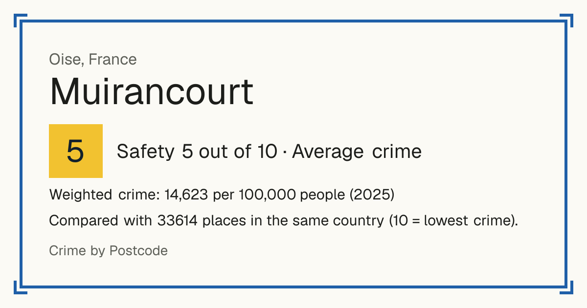 Muirancourt, France: Safety 5 out of 10 (Average crime). Weighted crime: 14,623 per 100,000 people (2025).