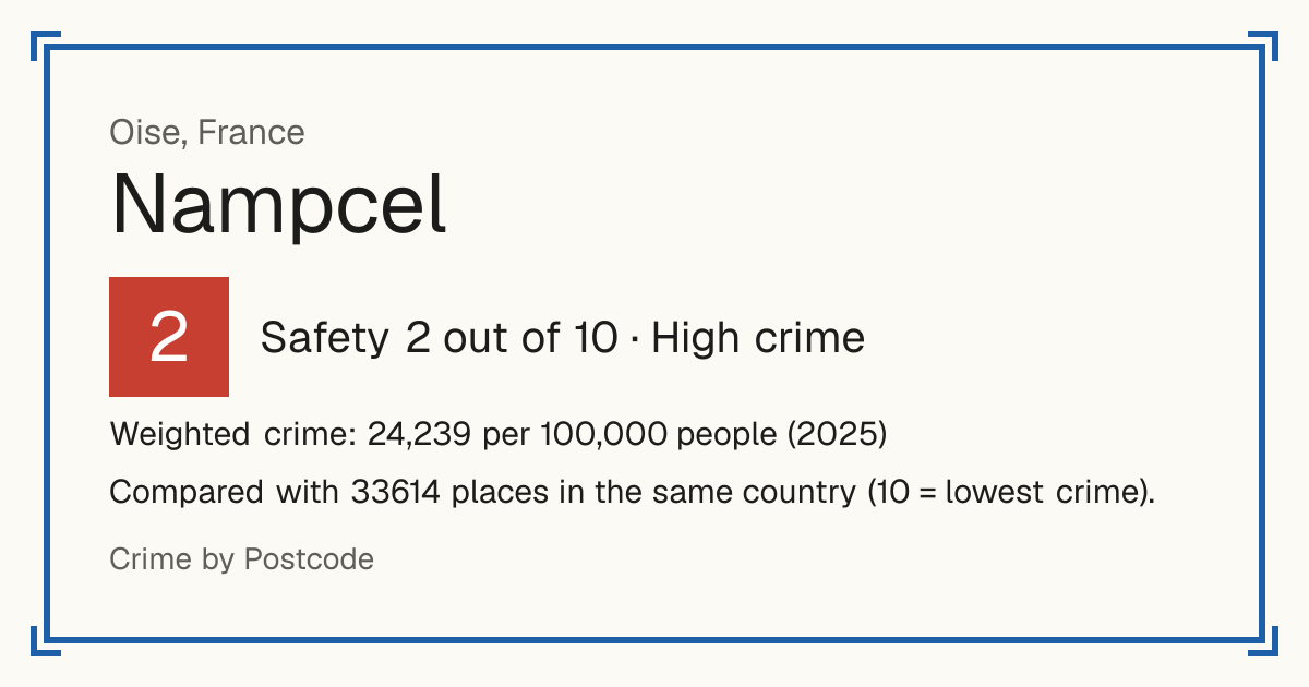 Nampcel, France: Safety 2 out of 10 (High crime). Weighted crime: 24,239 per 100,000 people (2025).