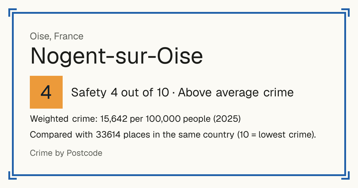 Nogent-sur-Oise, France: Safety 4 out of 10 (Above average crime). Weighted crime: 15,642 per 100,000 people (2025).