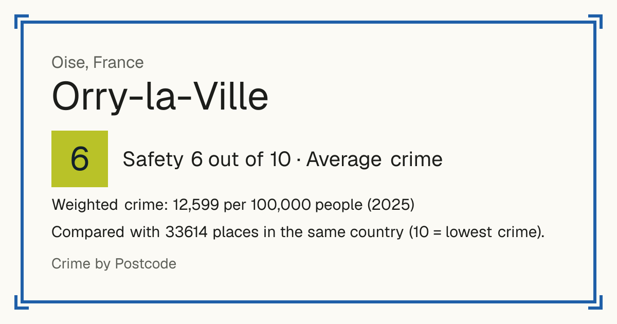 Orry-la-Ville, France: Safety 6 out of 10 (Average crime). Weighted crime: 12,599 per 100,000 people (2025).