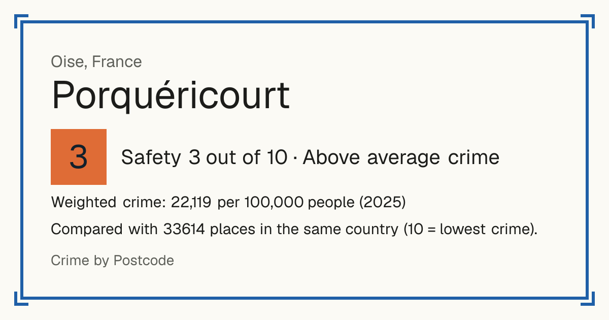 Porquéricourt, France: Safety 3 out of 10 (Above average crime). Weighted crime: 22,119 per 100,000 people (2025).