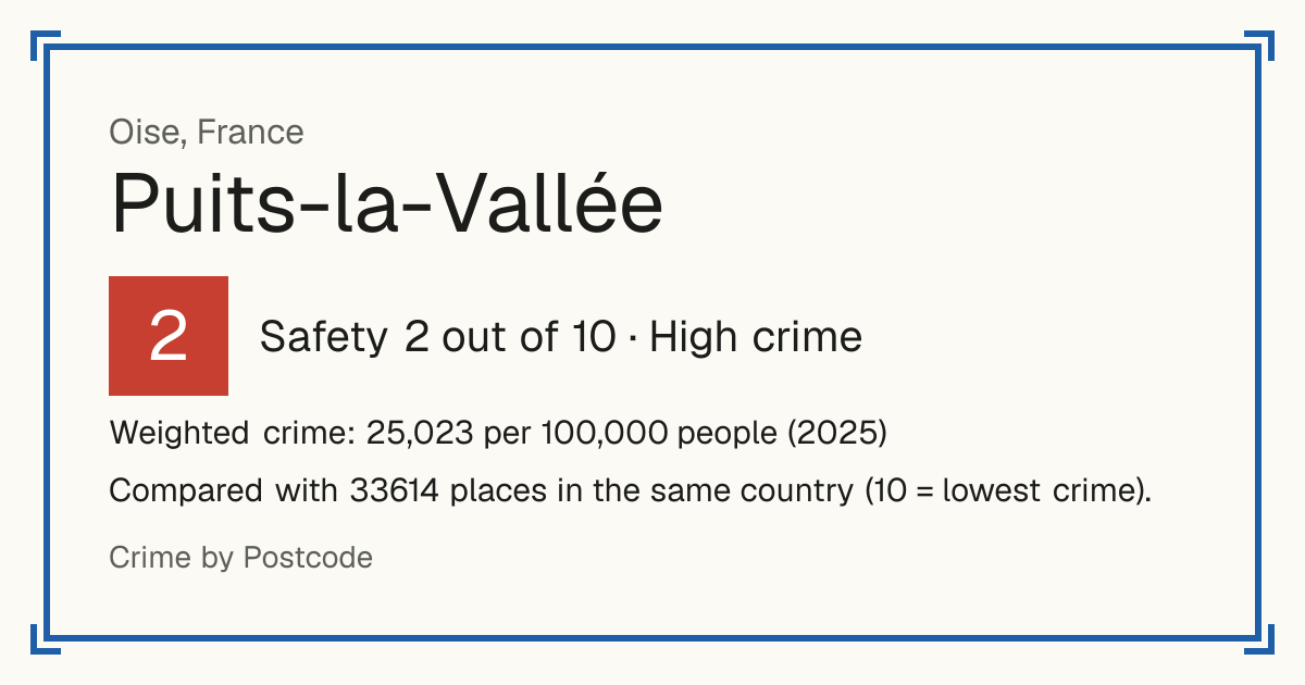 Puits-la-Vallée, France: Safety 2 out of 10 (High crime). Weighted crime: 25,023 per 100,000 people (2025).