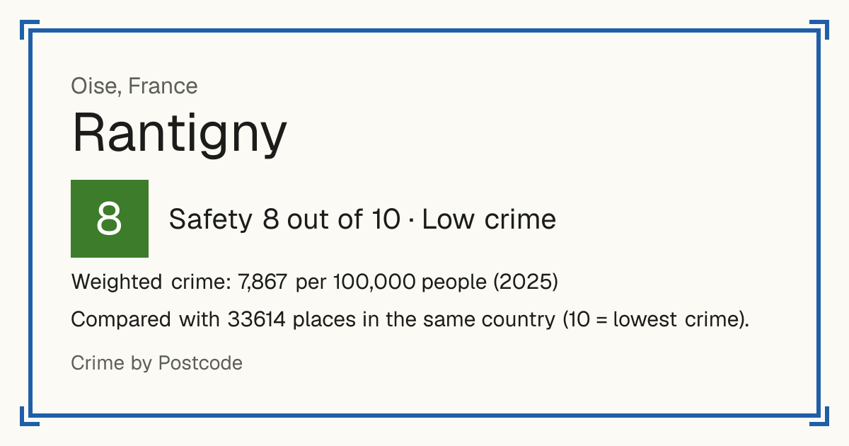 Rantigny, France: Safety 8 out of 10 (Low crime). Weighted crime: 7,867 per 100,000 people (2025).