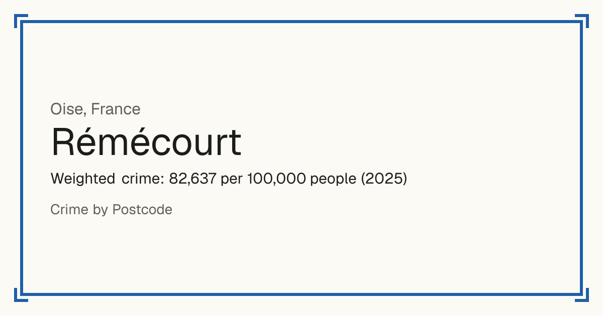 Rémécourt, France: Weighted crime: 82,637 per 100,000 people (2025).