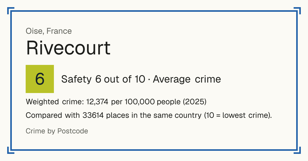 Rivecourt, France: Safety 6 out of 10 (Average crime). Weighted crime: 12,374 per 100,000 people (2025).