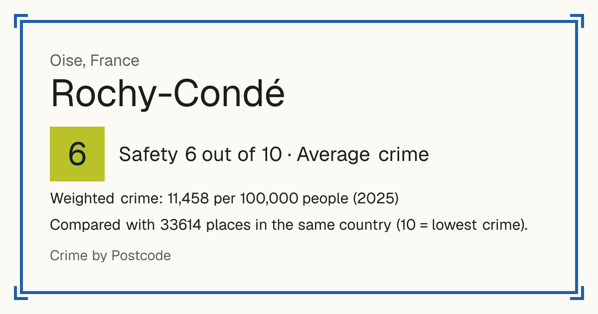 Rochy-Condé, France: Safety 6 out of 10 (Average crime). Weighted crime: 11,458 per 100,000 people (2025).