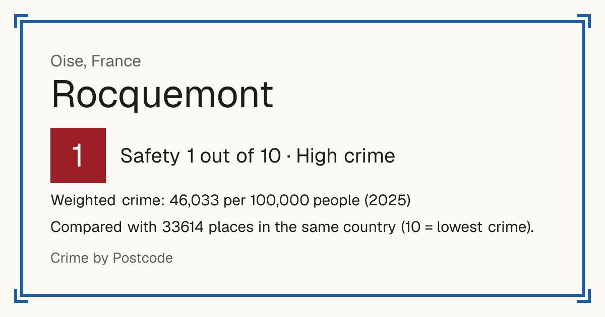 Rocquemont, Oise, France: Safety 1 out of 10 (High crime). Weighted crime: 46,033 per 100,000 people (2025).