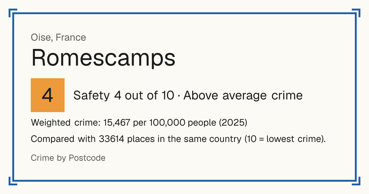 Romescamps, France: Safety 4 out of 10 (Above average crime). Weighted crime: 15,467 per 100,000 people (2025).