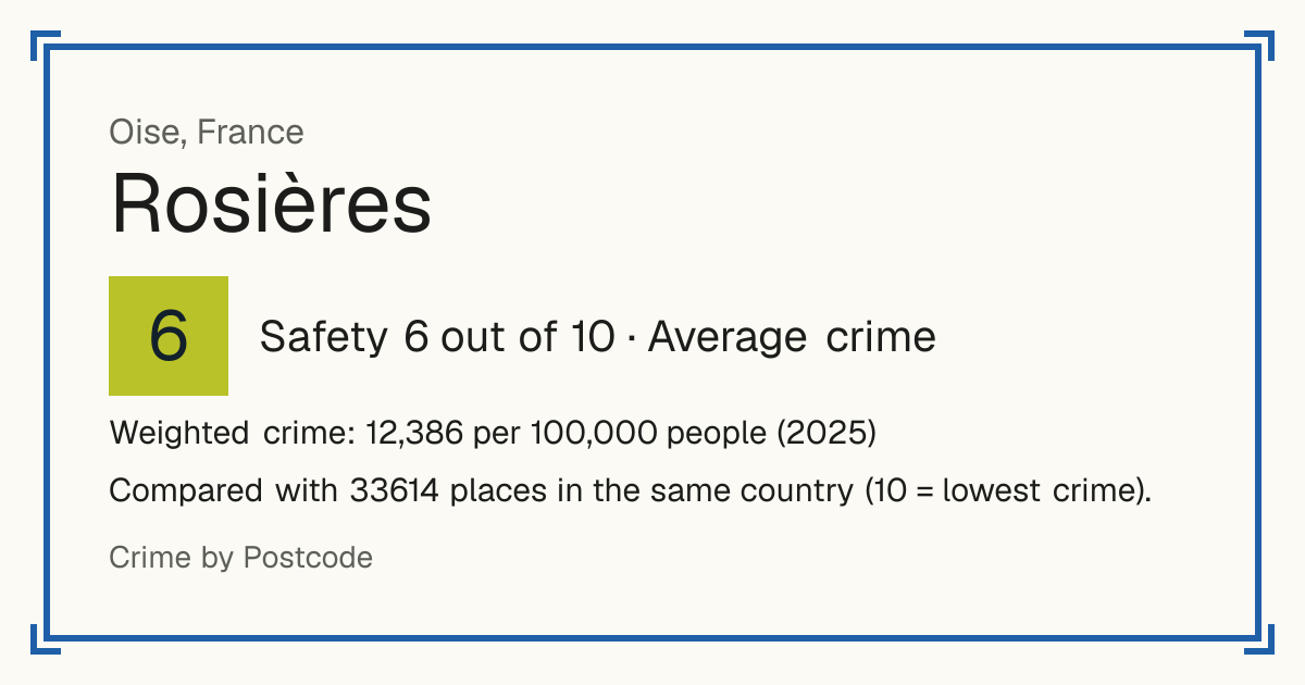 Rosières, Oise, France: Safety 6 out of 10 (Average crime). Weighted crime: 12,386 per 100,000 people (2025).